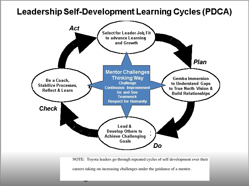 Leadership Self-Development Learning Cycles (PDCA) Select for Leader-Job Fit to advance Learning  and